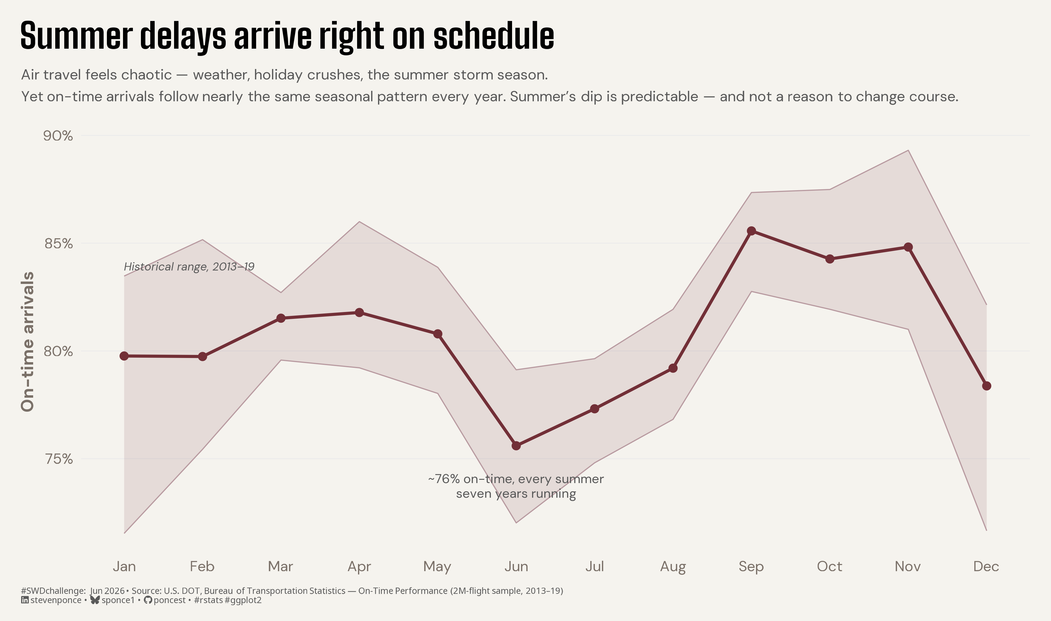  U.S. airline on-time performance follows a nearly identical seasonal rhythm each year, so the summer dip is expected rather than a warning sign. This line chart shows the typical year — the 2013–2019 monthly average — in burgundy: on-time arrivals sit near 80% in winter, dip to about 76% in June, climb to a peak near 86% in September, then fall back through December. A shaded band marks the full range across all seven years; the typical line stays inside it every month, and the band is narrowest in summer — meaning the worst month is also the most consistent. The y-axis runs from 75% to 90% on-time; the x-axis spans January through December.